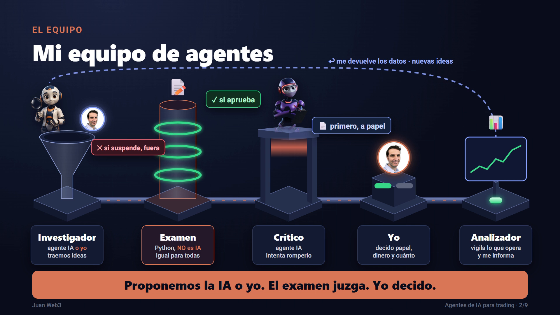 El equipo de agentes: Investigador, Examen, Crítico, Yo y Analizador